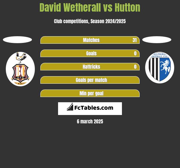 David Wetherall vs Hutton h2h player stats