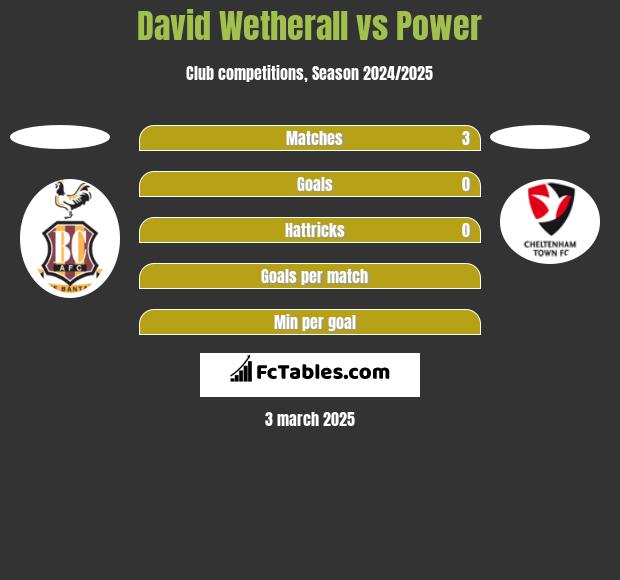 David Wetherall vs Power h2h player stats