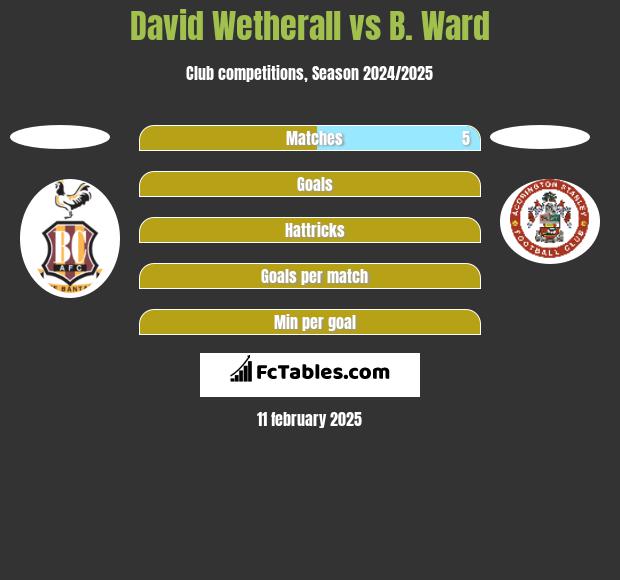 David Wetherall vs B. Ward h2h player stats