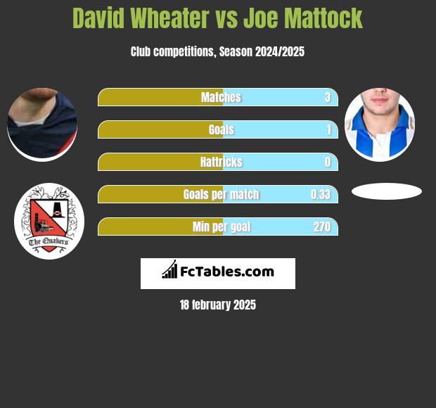 David Wheater vs Joe Mattock h2h player stats