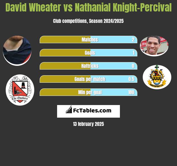 David Wheater vs Nathanial Knight-Percival h2h player stats