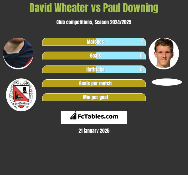 David Wheater vs Paul Downing h2h player stats