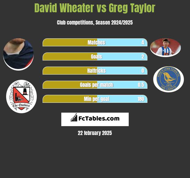 David Wheater vs Greg Taylor h2h player stats