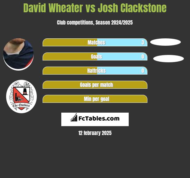 David Wheater vs Josh Clackstone h2h player stats