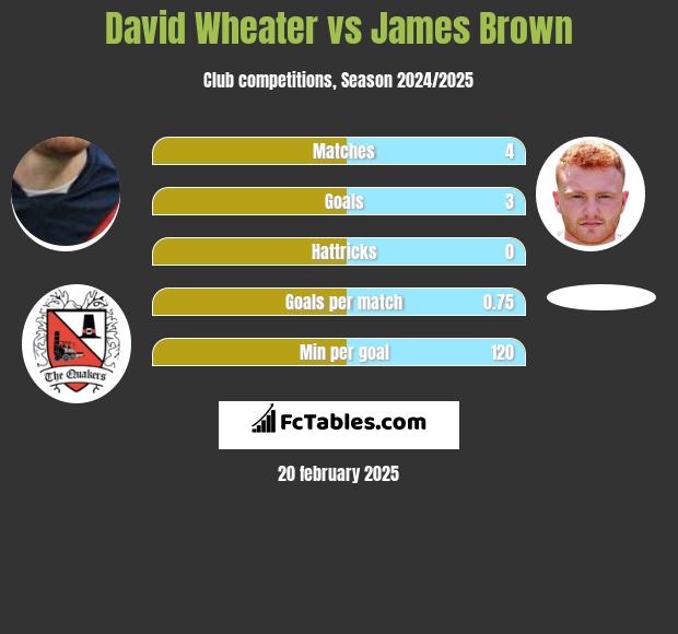 David Wheater vs James Brown h2h player stats