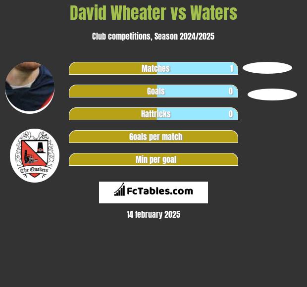 David Wheater vs Waters h2h player stats