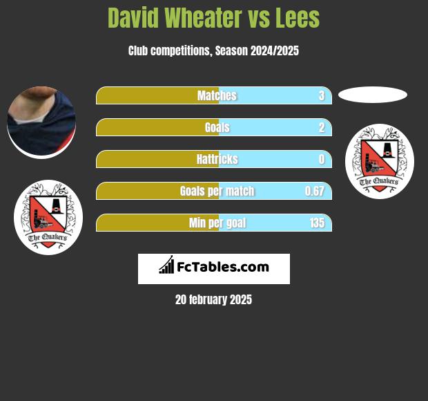 David Wheater vs Lees h2h player stats