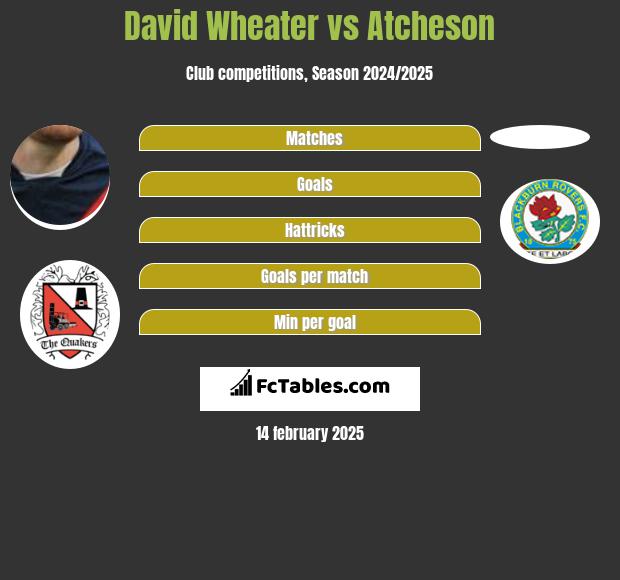 David Wheater vs Atcheson h2h player stats