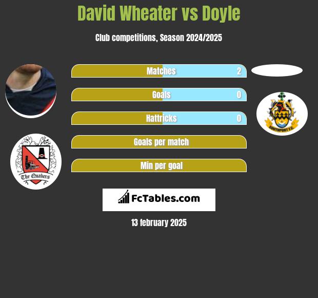 David Wheater vs Doyle h2h player stats