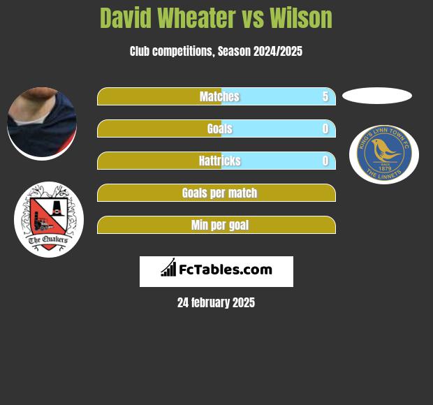 David Wheater vs Wilson h2h player stats