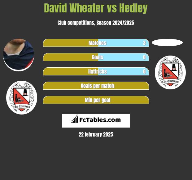 David Wheater vs Hedley h2h player stats