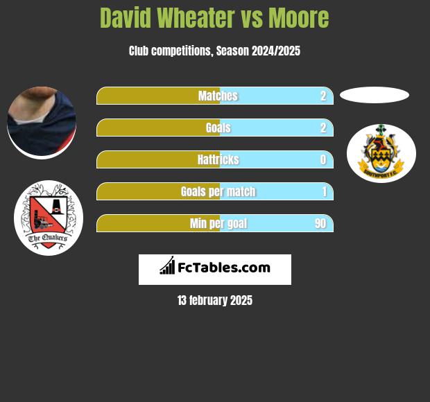 David Wheater vs Moore h2h player stats