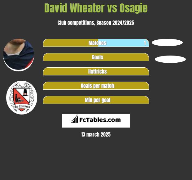 David Wheater vs Osagie h2h player stats