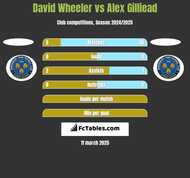 David Wheeler vs Alex Gilliead h2h player stats