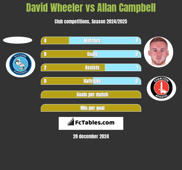 David Wheeler vs Allan Campbell h2h player stats