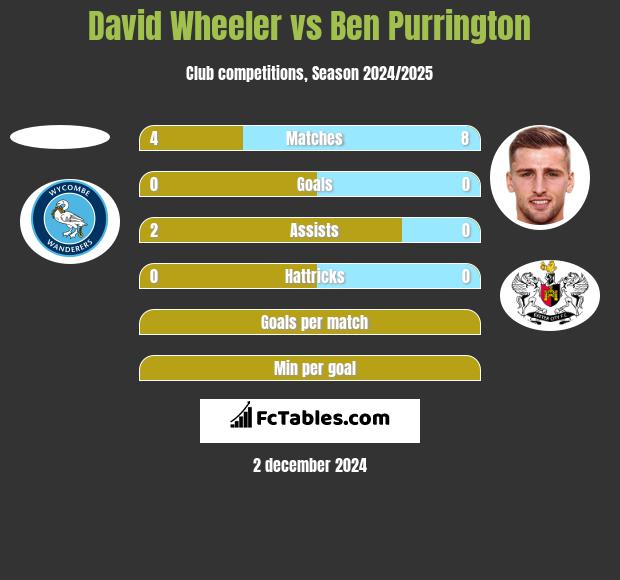 David Wheeler vs Ben Purrington h2h player stats