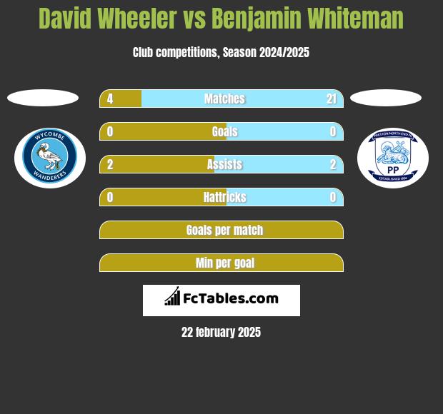 David Wheeler vs Benjamin Whiteman h2h player stats