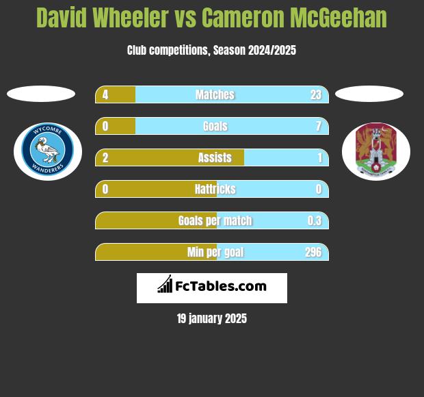 David Wheeler vs Cameron McGeehan h2h player stats