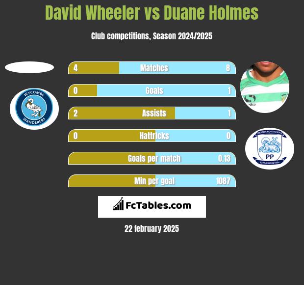 David Wheeler vs Duane Holmes h2h player stats