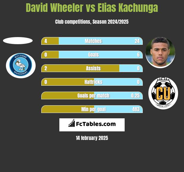 David Wheeler vs Elias Kachunga h2h player stats