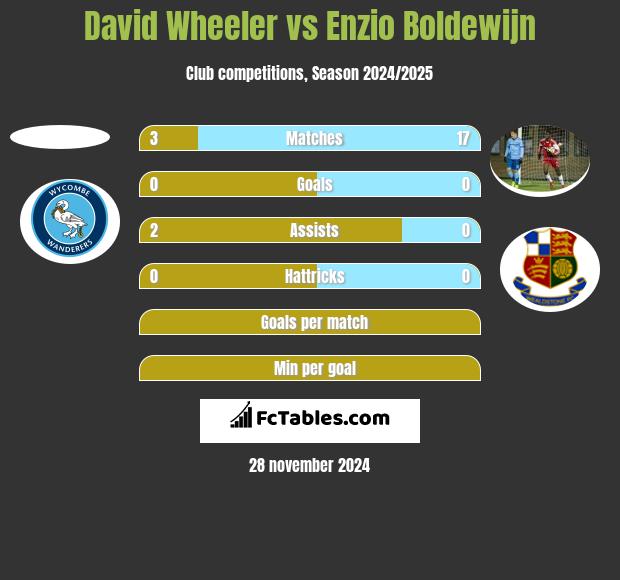 David Wheeler vs Enzio Boldewijn h2h player stats