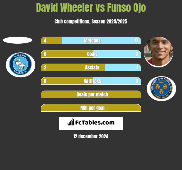 David Wheeler vs Funso Ojo h2h player stats