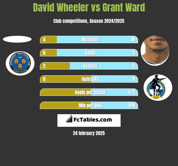 David Wheeler vs Grant Ward h2h player stats