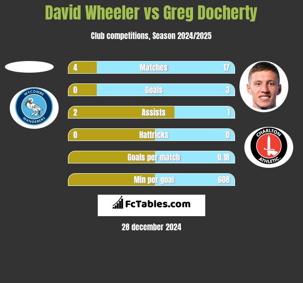 David Wheeler vs Greg Docherty h2h player stats