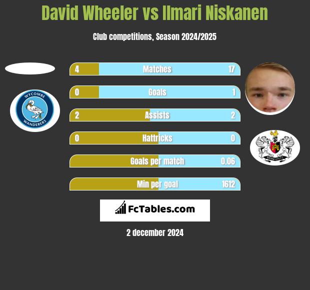 David Wheeler vs Ilmari Niskanen h2h player stats