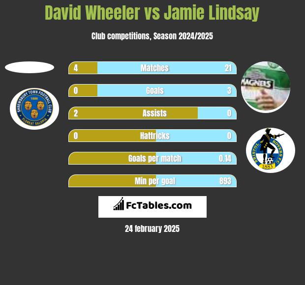 David Wheeler vs Jamie Lindsay h2h player stats