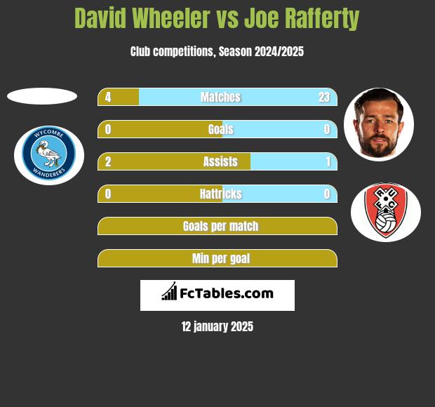 David Wheeler vs Joe Rafferty h2h player stats