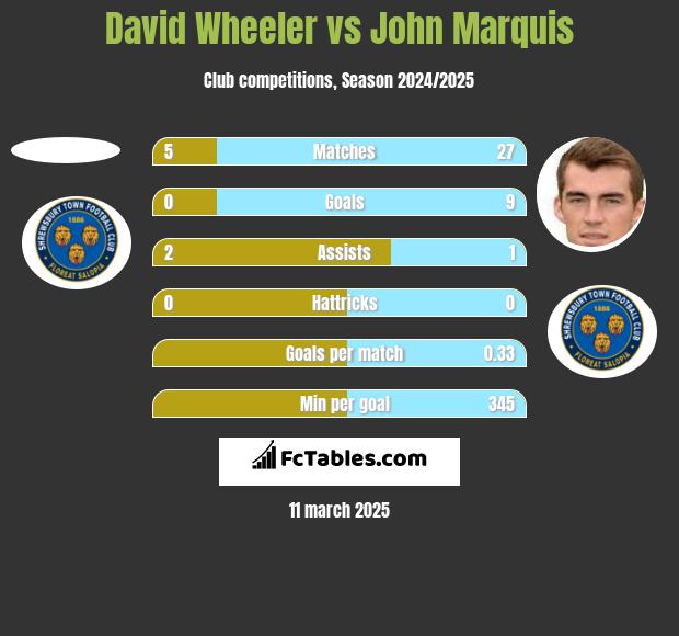 David Wheeler vs John Marquis h2h player stats