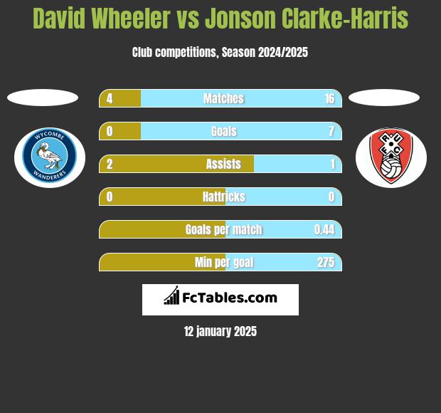 David Wheeler vs Jonson Clarke-Harris h2h player stats