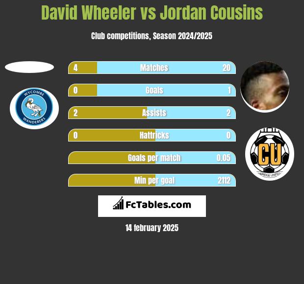 David Wheeler vs Jordan Cousins h2h player stats