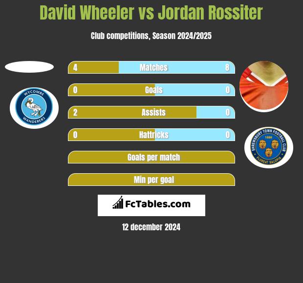 David Wheeler vs Jordan Rossiter h2h player stats