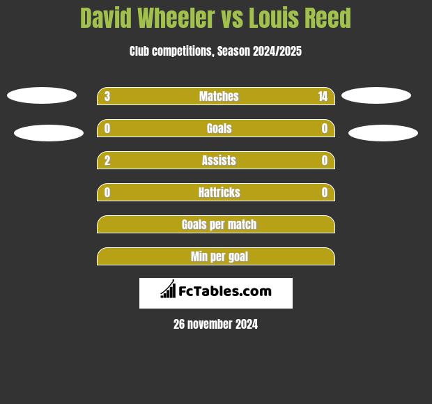 David Wheeler vs Louis Reed h2h player stats