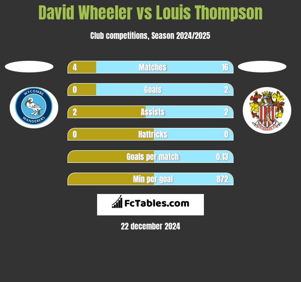 David Wheeler vs Louis Thompson h2h player stats