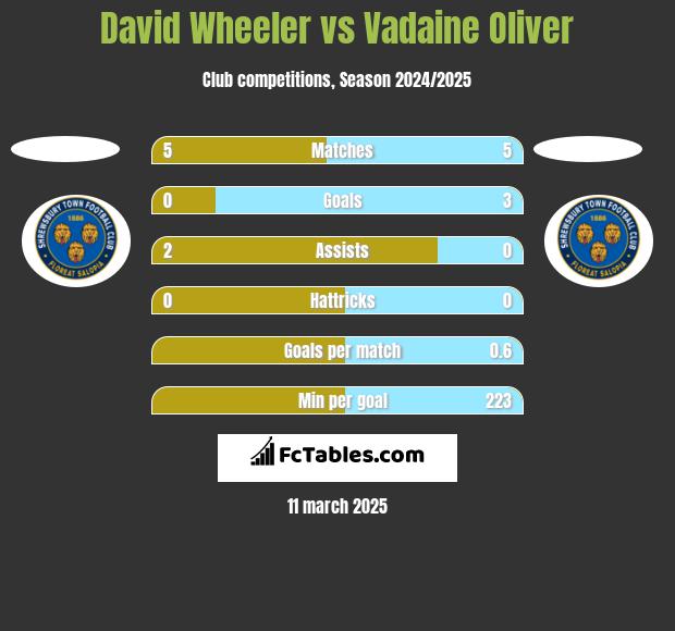 David Wheeler vs Vadaine Oliver h2h player stats