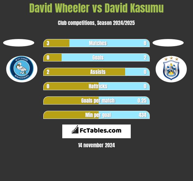 David Wheeler vs David Kasumu h2h player stats