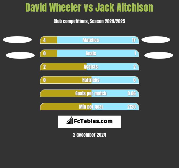 David Wheeler vs Jack Aitchison h2h player stats