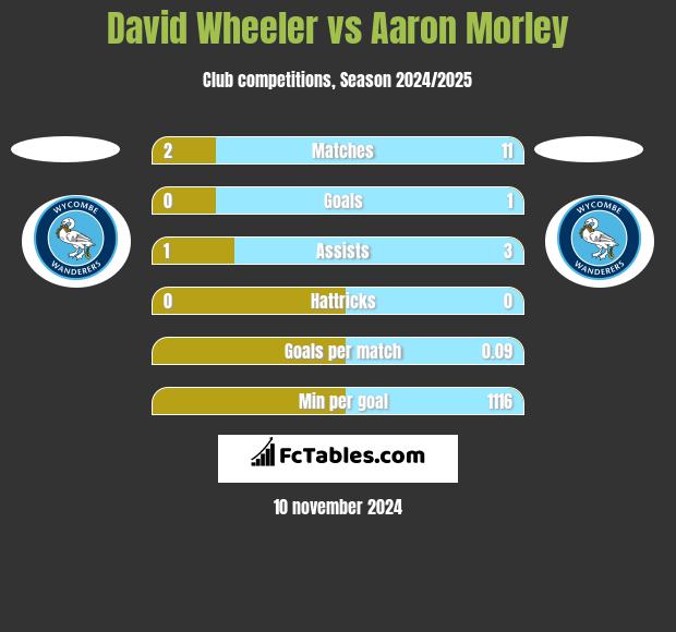 David Wheeler vs Aaron Morley h2h player stats