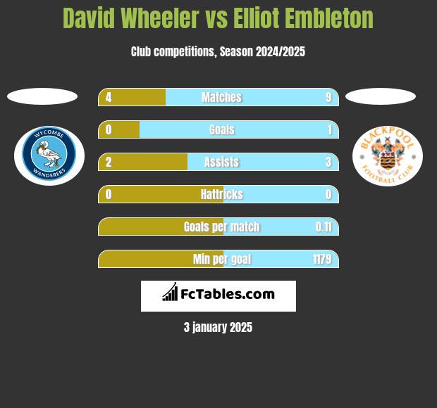 David Wheeler vs Elliot Embleton h2h player stats