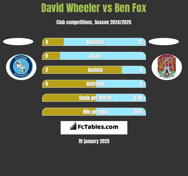 David Wheeler vs Ben Fox h2h player stats