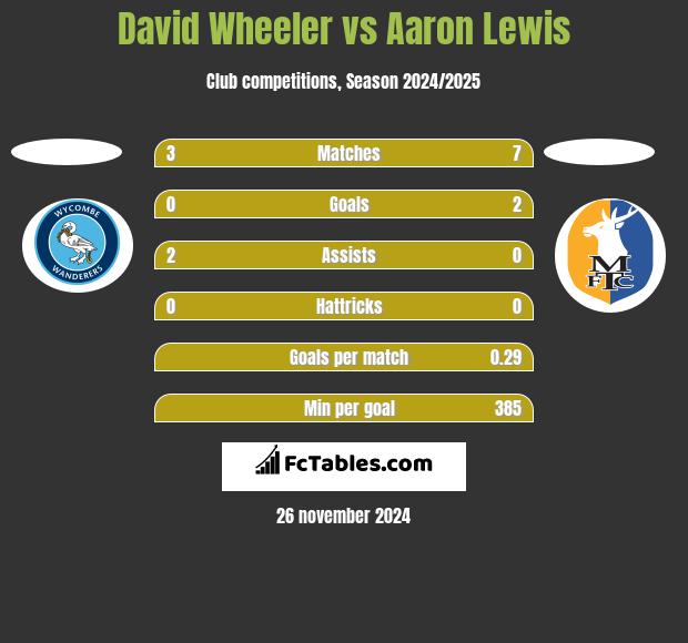 David Wheeler vs Aaron Lewis h2h player stats