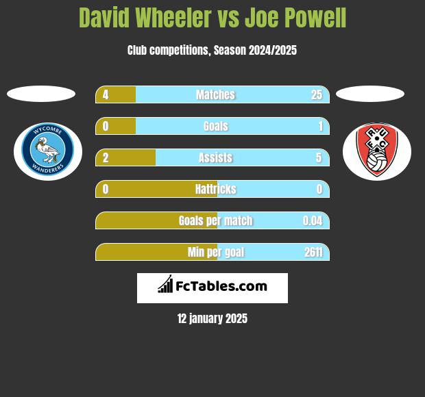 David Wheeler vs Joe Powell h2h player stats