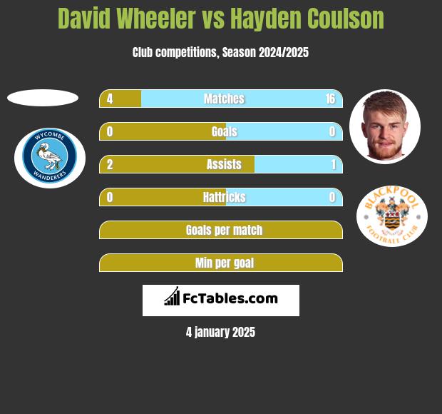 David Wheeler vs Hayden Coulson h2h player stats