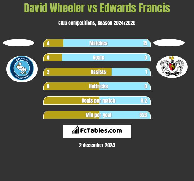 David Wheeler vs Edwards Francis h2h player stats