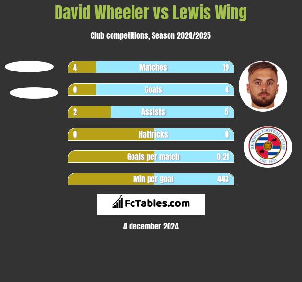 David Wheeler vs Lewis Wing h2h player stats