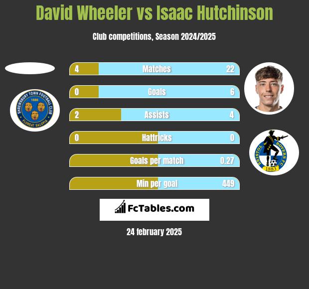 David Wheeler vs Isaac Hutchinson h2h player stats