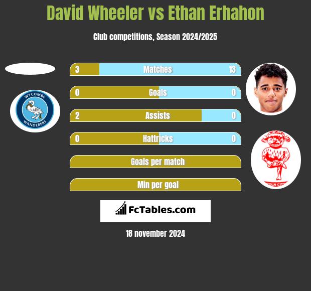 David Wheeler vs Ethan Erhahon h2h player stats